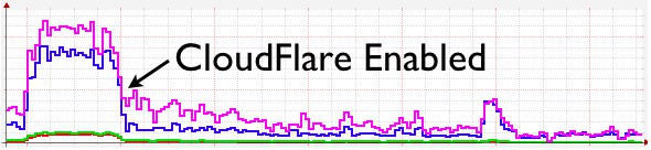 CloudFlare Enabled